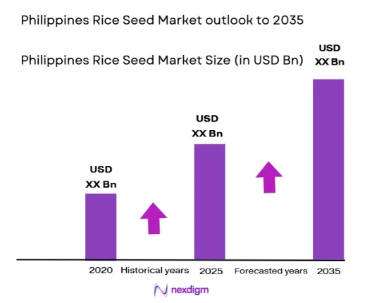 Philippines Rice Seed Market size