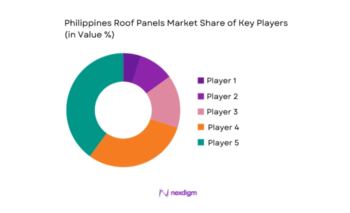 Philippines Roof Panels Market key players