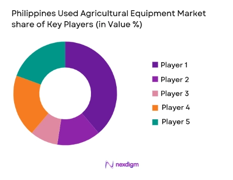 Philippines Used Agricultural Equipment Market share of key players