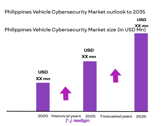 Philippines-Vehicle-Cybersecurity-Market-size
