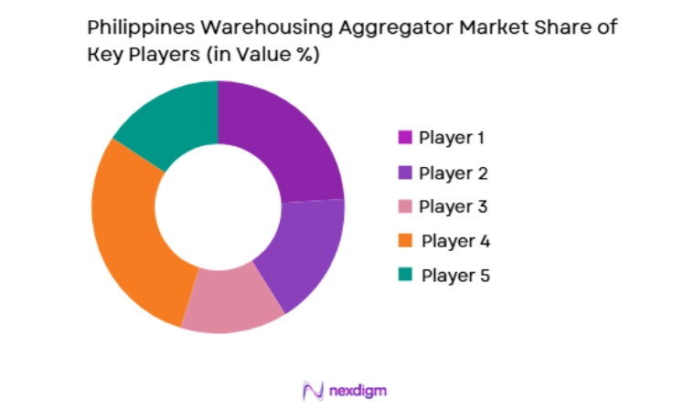 Philippines Warehousing Aggregator Market key players