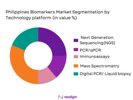 Philippines biomarkers market segmentation by technology platform type