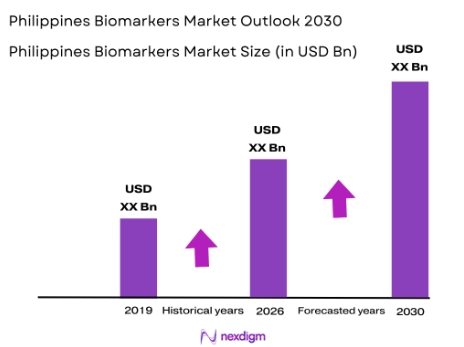 Philippines biomarkers market size