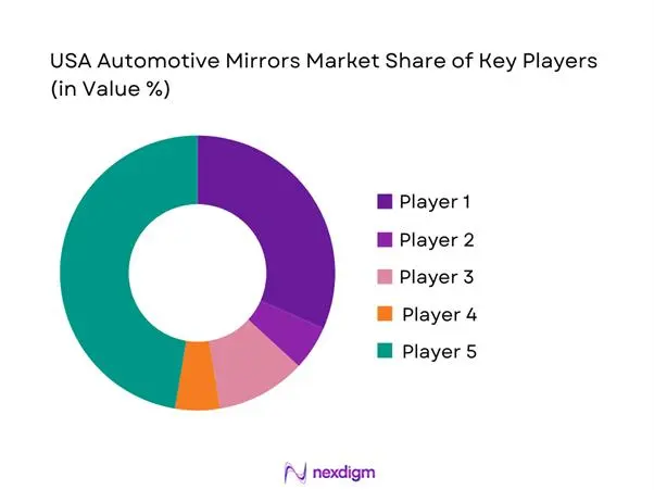 USA Automotive Mirrors Market share