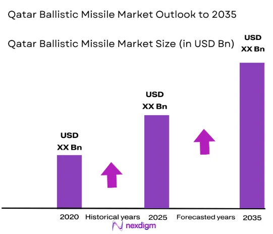 Qatar ballistic missile Market size