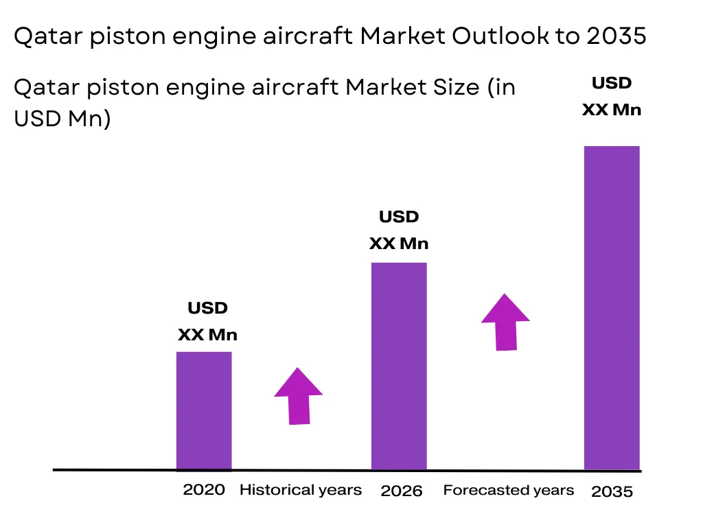 Qatar piston engine aircraft market size