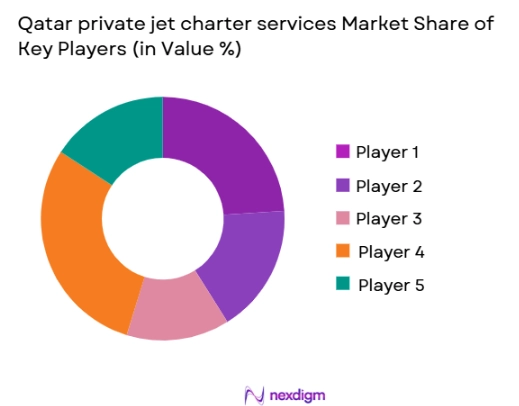 Qatar private jet charter services Market share of key players