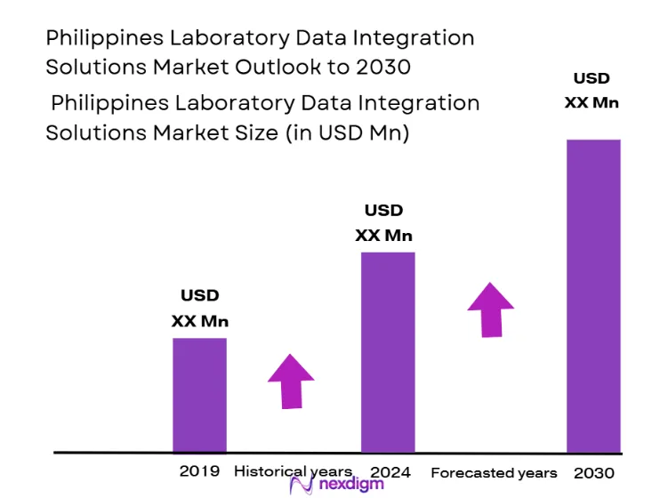 Philippines Laboratory Data Integration Solutions Market size