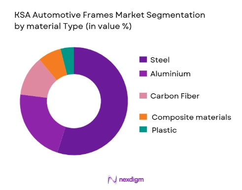 KSA Automotive Hoods Market by material type
