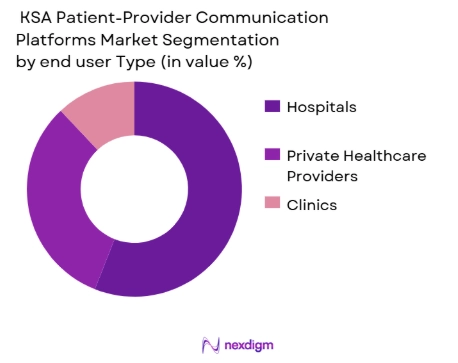 KSA patient-provider communication platforms market by end user type