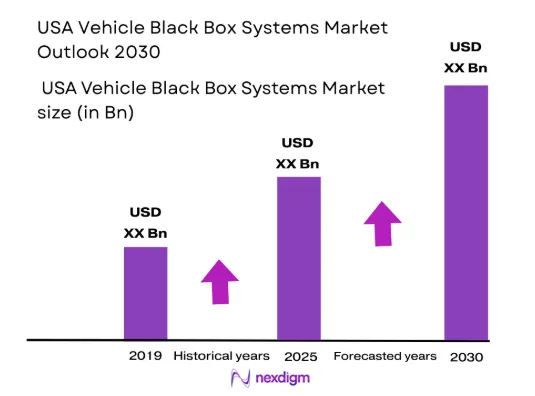 USA Vehicle Black Box Systems Market size