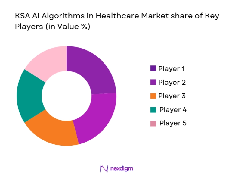KSA AI Algorithms in Healthcare Market share