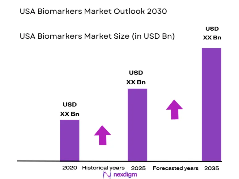 USA Biomarkers Market size