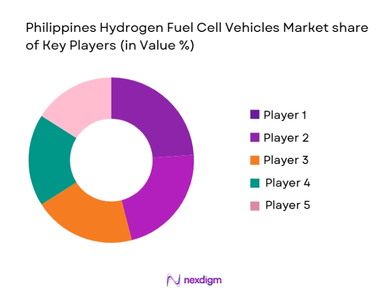 Philippines Hydrogen Fuel Cell Vehicles Market share
