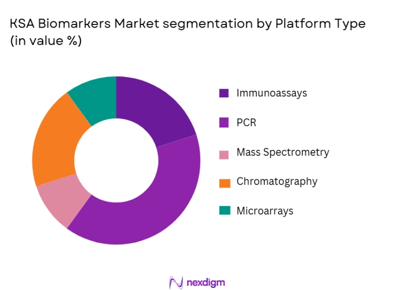 KSA Biomarkers Market segmentation by platform type