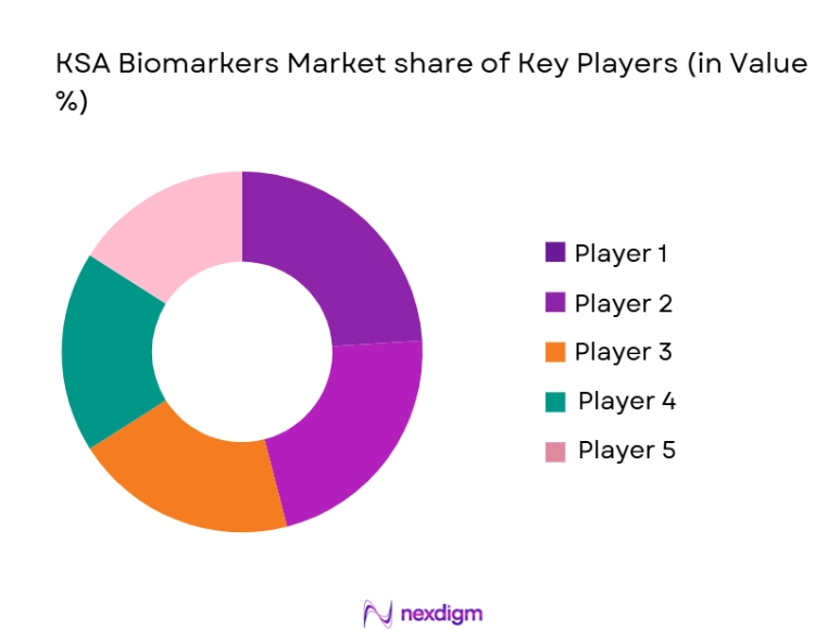 KSA Biomarkers Market share