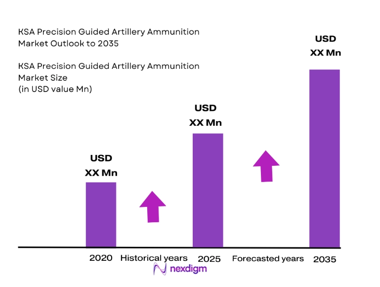 KSA Precision Guided Artillery Ammunition Market size