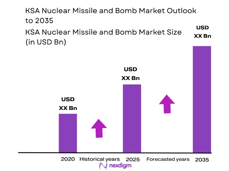 KSA Nuclear Missile and Bomb Market size