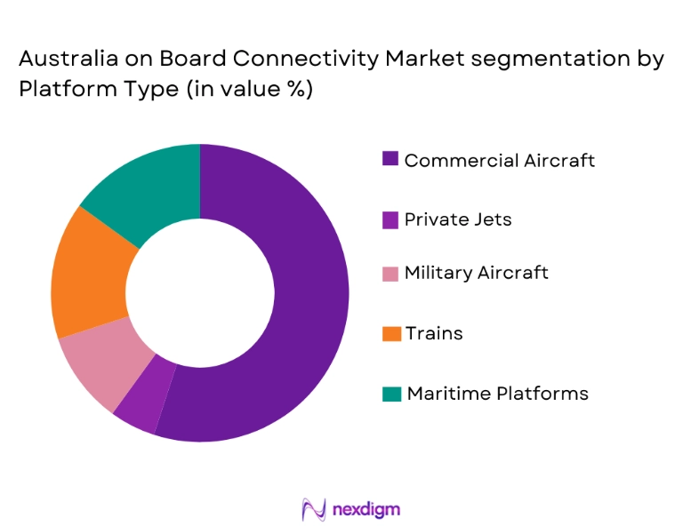 Australia On-Board Connectivity Market segmentation by platform type