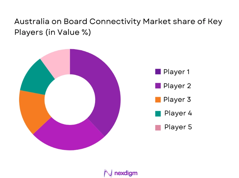 Australia On-Board Connectivity Market share