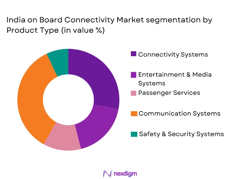 India On-Board Connectivity Market segmentation by product type