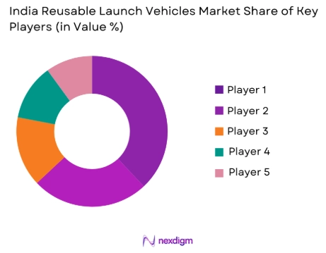 India Reusable Launch Vehicles market share of key players