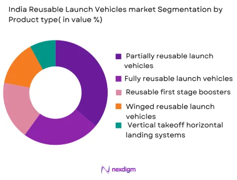 India Reusable Launch Vehicles market by product type