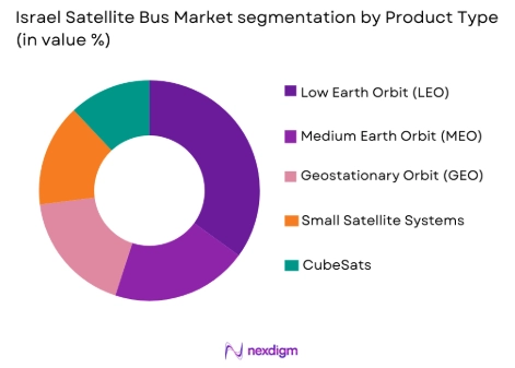 Israel satellite bus market by product type