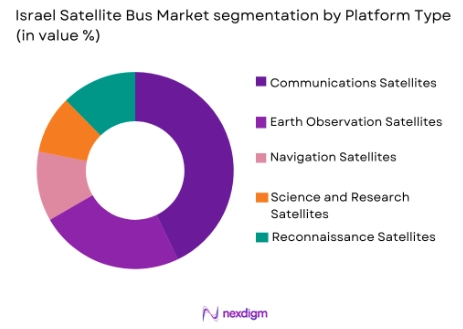 Israel satellite bus market by platform type
