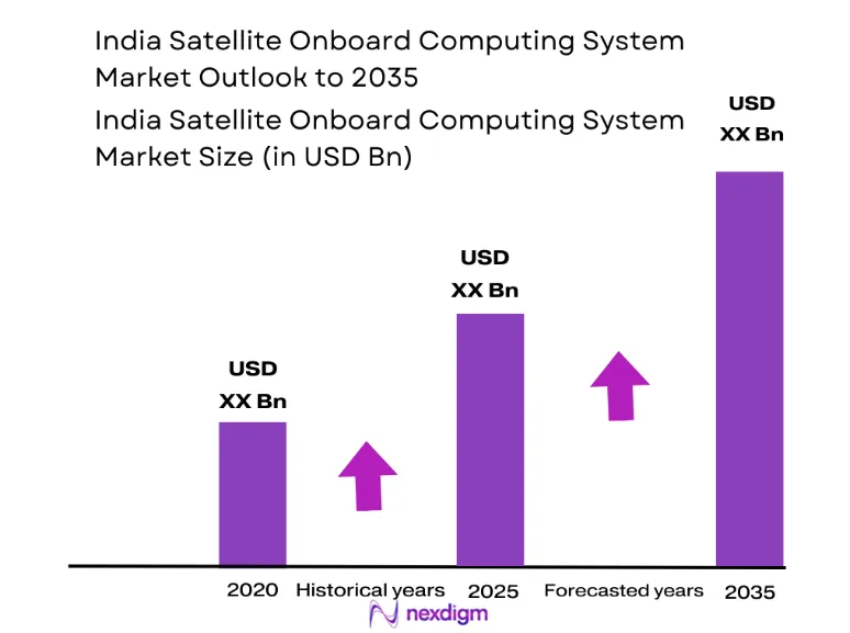 India Satellite Onboard Computing System Market size
