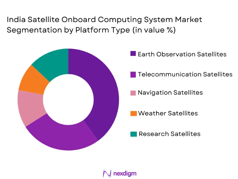 India Satellite Onboard Computing System Market segmentation by platform type