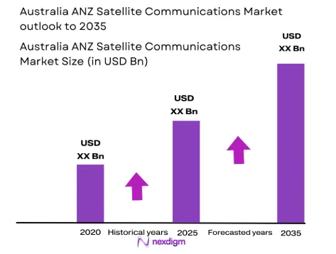 Australia ANZ Satellite Communications market size