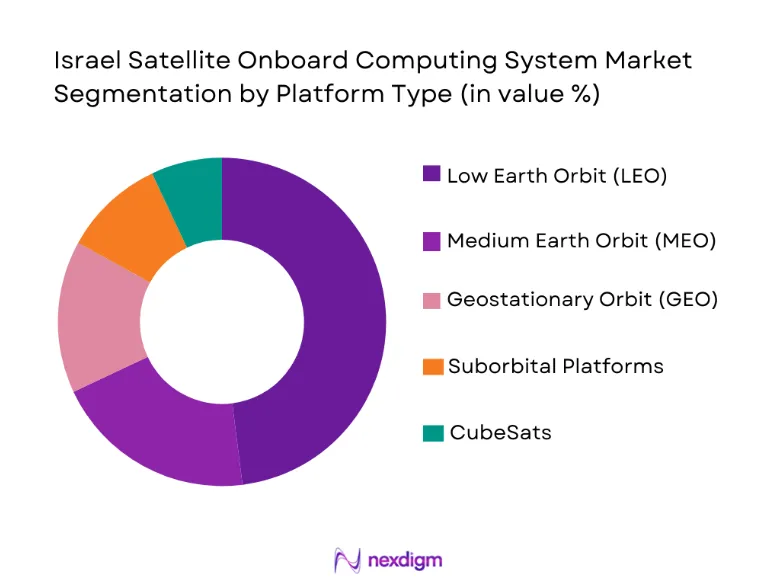 Israel Satellite Onboard Computing System Market segmentation by platform type