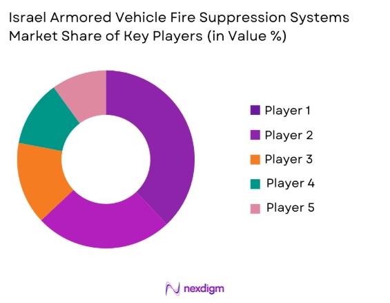 e Israel Armored Vehicle Fire Suppression Systems Market share of key players