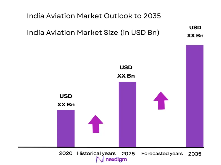 India Aviation Market size