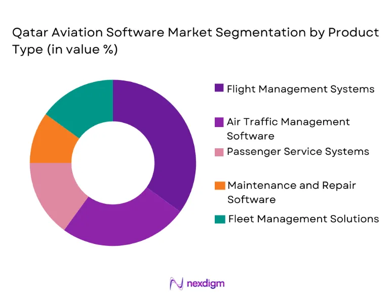 Qatar Aviation Software Market segmentation by product type