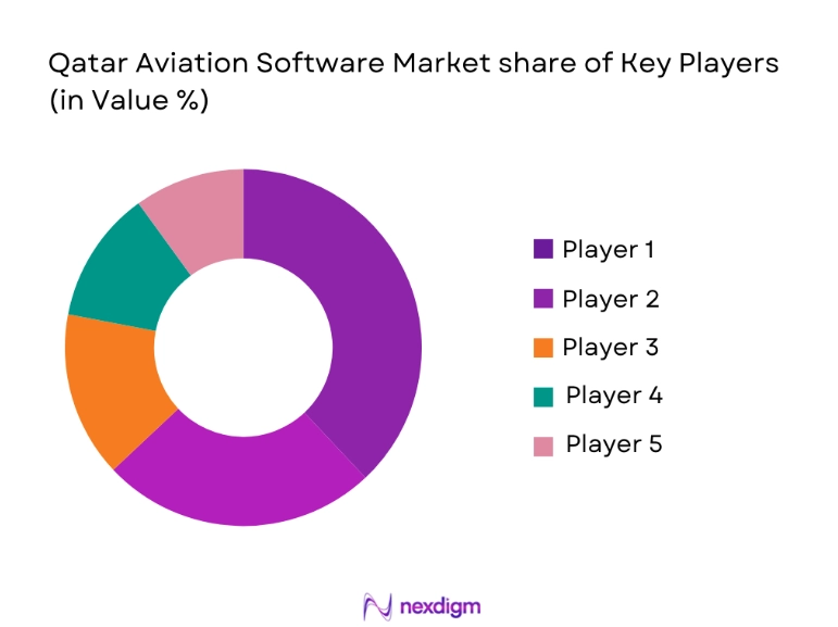 Qatar Aviation Software Market share