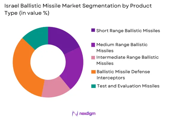 Israel ballistic missile Market by product type