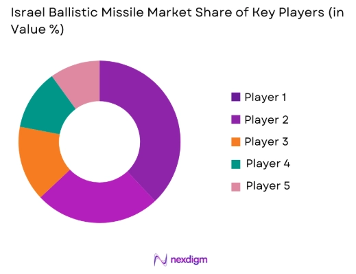Israel ballistic missile Market share of key players