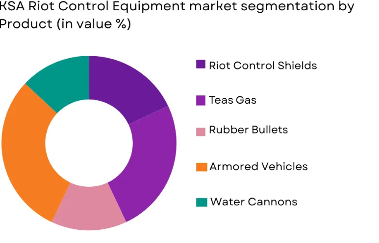 KSA Riot Control Equipment Market segmentation by product type