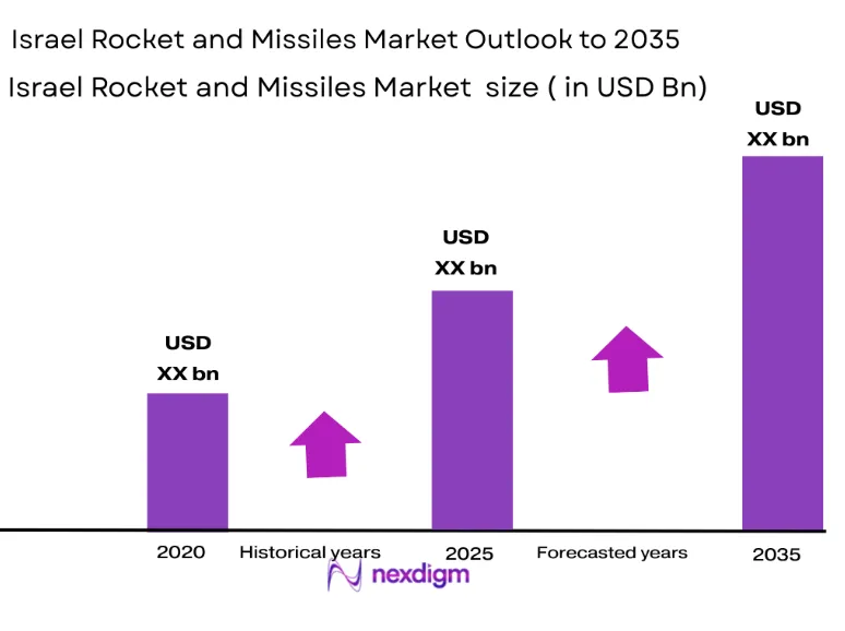 Israel Rocket and Missiles Market size
