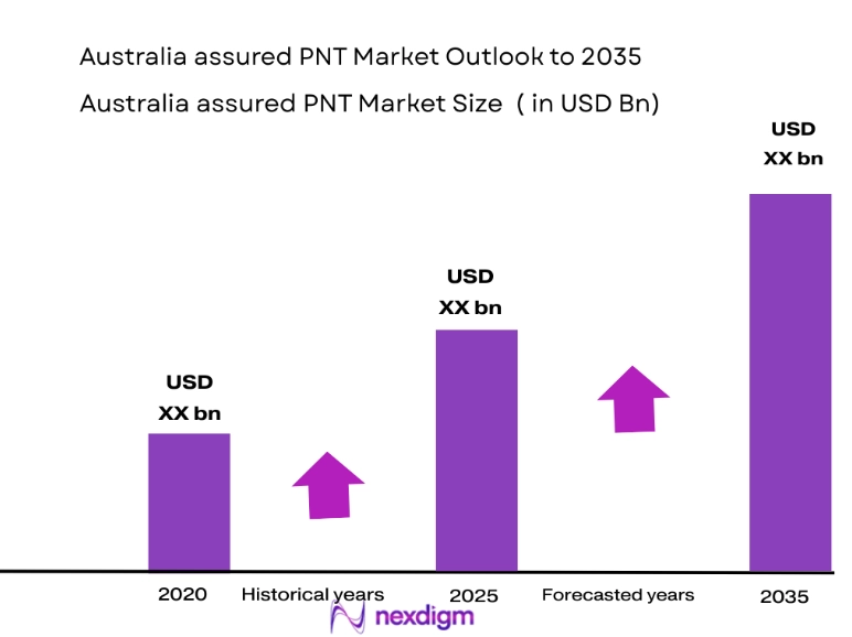 Australia Assured PNT Market size