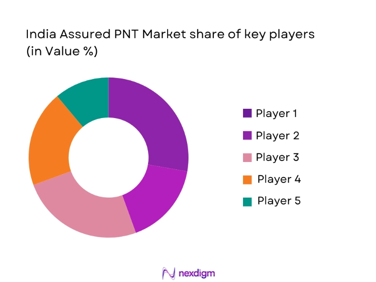 India Assured PNT Market share