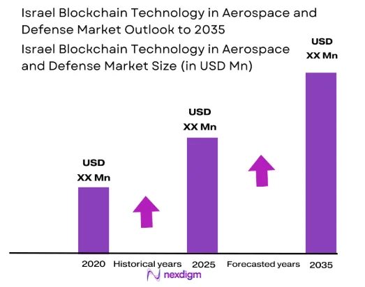 Israel blockchain technology in aerospace and defense Market size