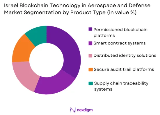 Israel blockchain technology in aerospace and defense Market by product type