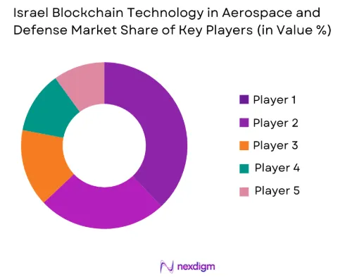 Israel blockchain technology in aerospace and defense Market share of key players