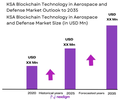 KSA blockchain technology in aerospace and defense Market size