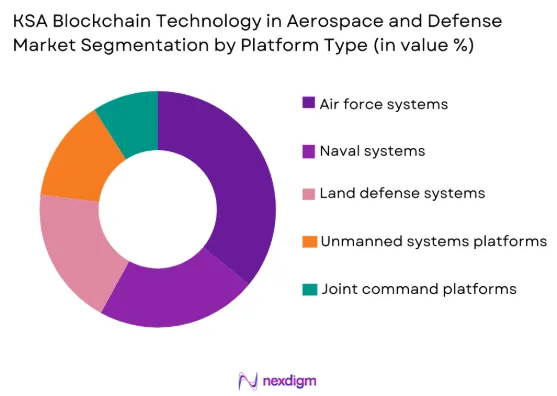 KSA blockchain technology in aerospace and defense Market by platform type