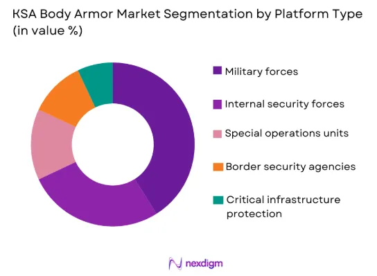 KSA body armor Market by platform type