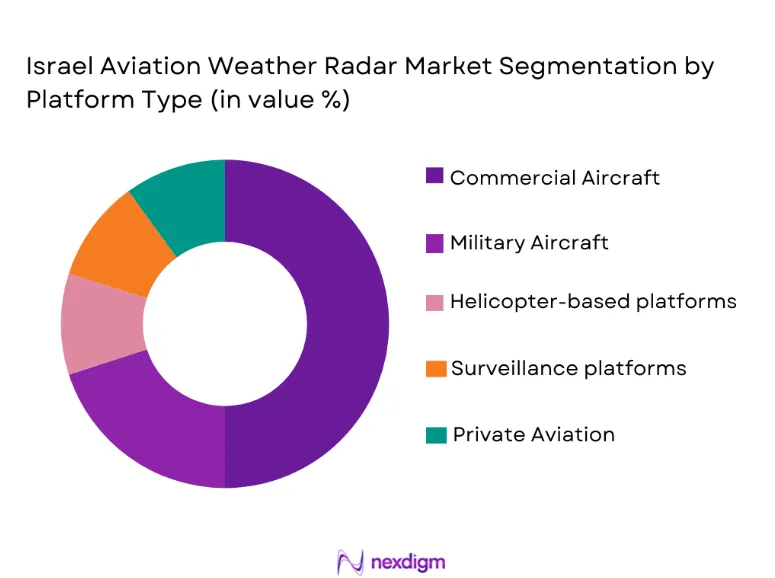 Israel Aviation Weather Radar Market segmentation by platform type